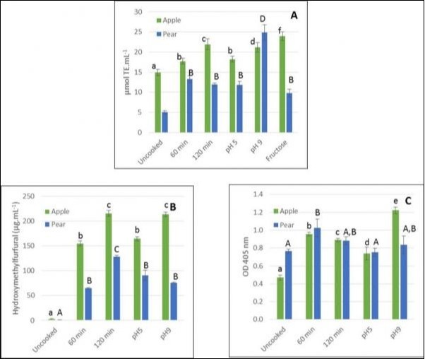 Antioxidant capacity (DPPH assay, A), hydroxymethylfurfural content (B) and melanoidin evaluation (C) of marmalade’s of apples and pears boiled during 60 or 120 min in non buffered conditions, during 60 min at pH 5 or 9 with sucrose or during 60 min with fructose instead of sucrose. Values with different superscript letters are significantly different at p<0.05 using Tukey HSD’s post test (n=3).