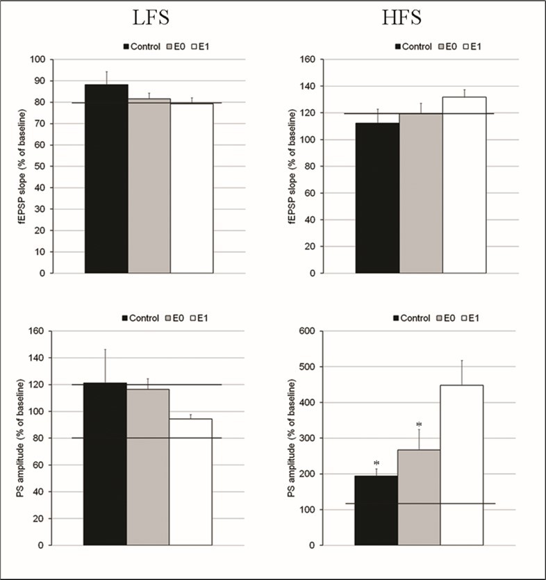 Pain modulation of short-term synaptic (fEPSP slope) and somatic (PS amplitude) neuronal plasticity. The percent change in fEPSP slope or PS amplitude evaluated 55-60 min after low-frequency stimulation (LFS) or high-frequency stimulation (HFS) over baseline is defined as short term plasticity. Horizontal lines represent threshold for potentiation (>120%) and depression (<80%) of plasticity. Note that when exposed to painful stimuli, rats with dentin erosion exhibit more depressed long-term plasticity to LFS and more enhanced long-term plasticity to HFS than control rats (black bars). Grey bars: rats with dentin erosion exposed to painless stimuli. Empty bars: rats with dentin erosion exposed to painful stimuli. * indicates significant difference from control rats.
