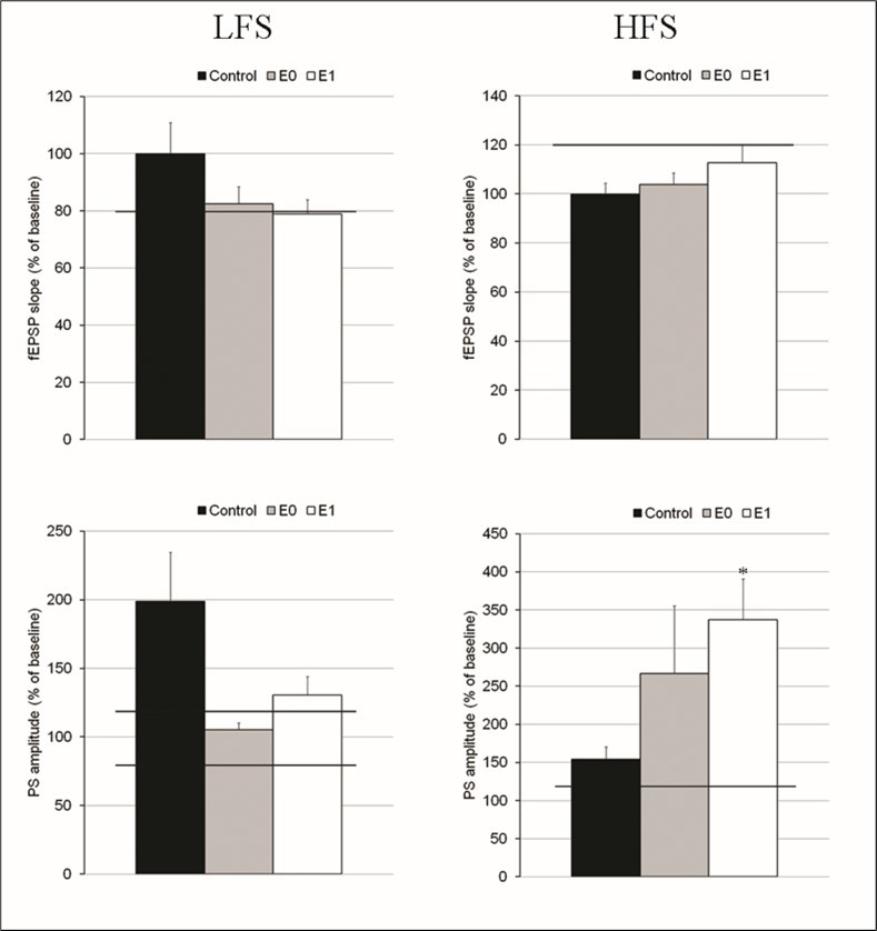 Pain modulation of long-term synaptic (fEPSP slope) and somatic (PS amplitude) neuronal plasticity. The percent change in fEPSP slope or PS amplitude evaluated 55-60 min after low-frequency stimulation (LFS) or high-frequency stimulation (HFS) over baseline is defined as short term plasticity. Horizontal lines represent threshold for potentiation (>120%) and depression (<80%) of plasticity. Note that when exposed to painful stimuli, rats with dentin erosion exhibit more depressed long-term plasticity to LFS and more enhanced long-term plasticity to HFS than control rats (black bars). Grey bars: rats with dentin erosion exposed to painless stimuli. Empty bars: rats with dentin erosion exposed to painful stimuli. * indicates significant difference from control rats.
