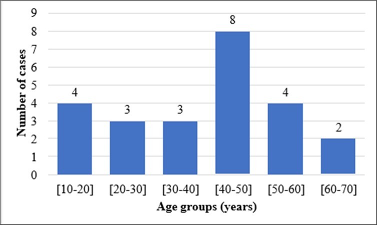 Distribution of patients according to age groups