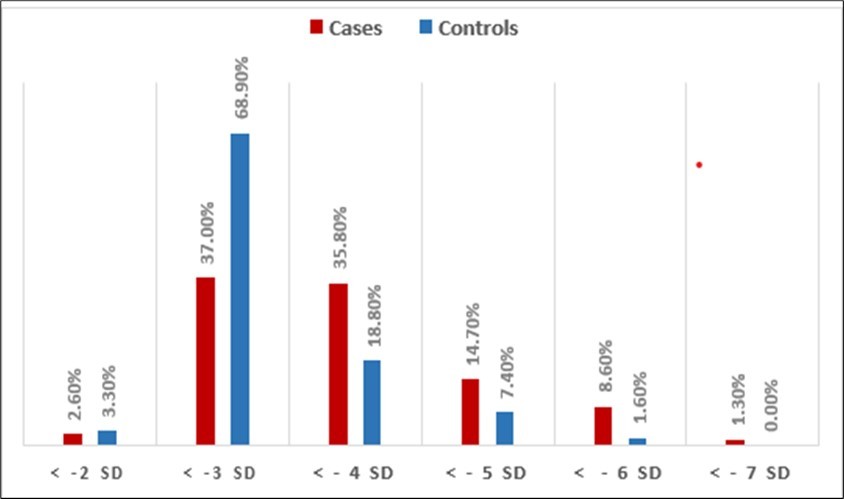 Distribution of study population according to the severity of wasting by weight for length/height SD below the – 2 SD (WHO Z Score reference).