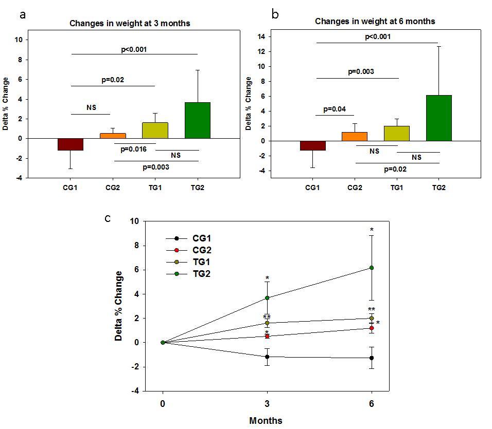 Changes in the patients weight from baseline at 3 and 6 months of the zommencement of the Trial. In (a) and (b) the means and standard deviations are shown. In (c) the median and standard errors are shown. * p<0.05; ** p<0.01 per group as compared to time 0.