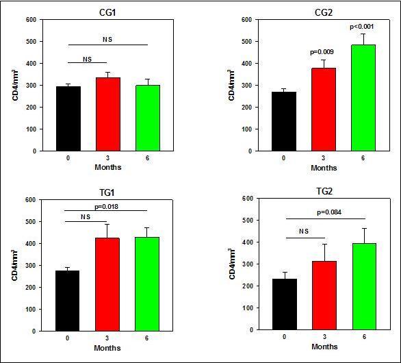 CD4 counts at baseline and after 3 and 6 monthsafter the commencement of the Trial.