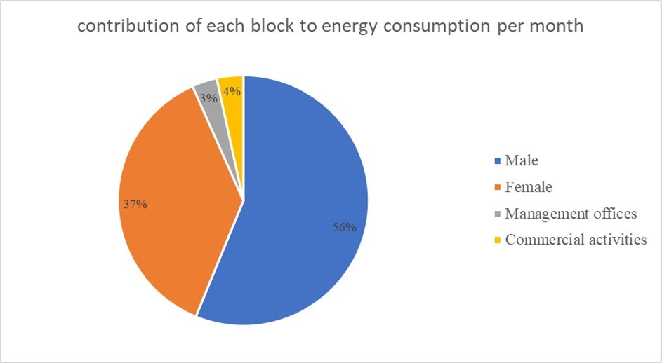 Percentage contribution of each block to energy consumption per month