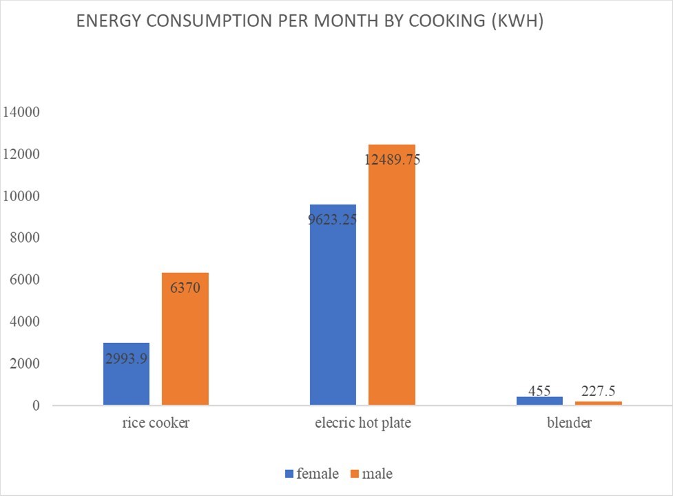 Energy consumption(kWh) per month by the various appliances that makes up the cooking category