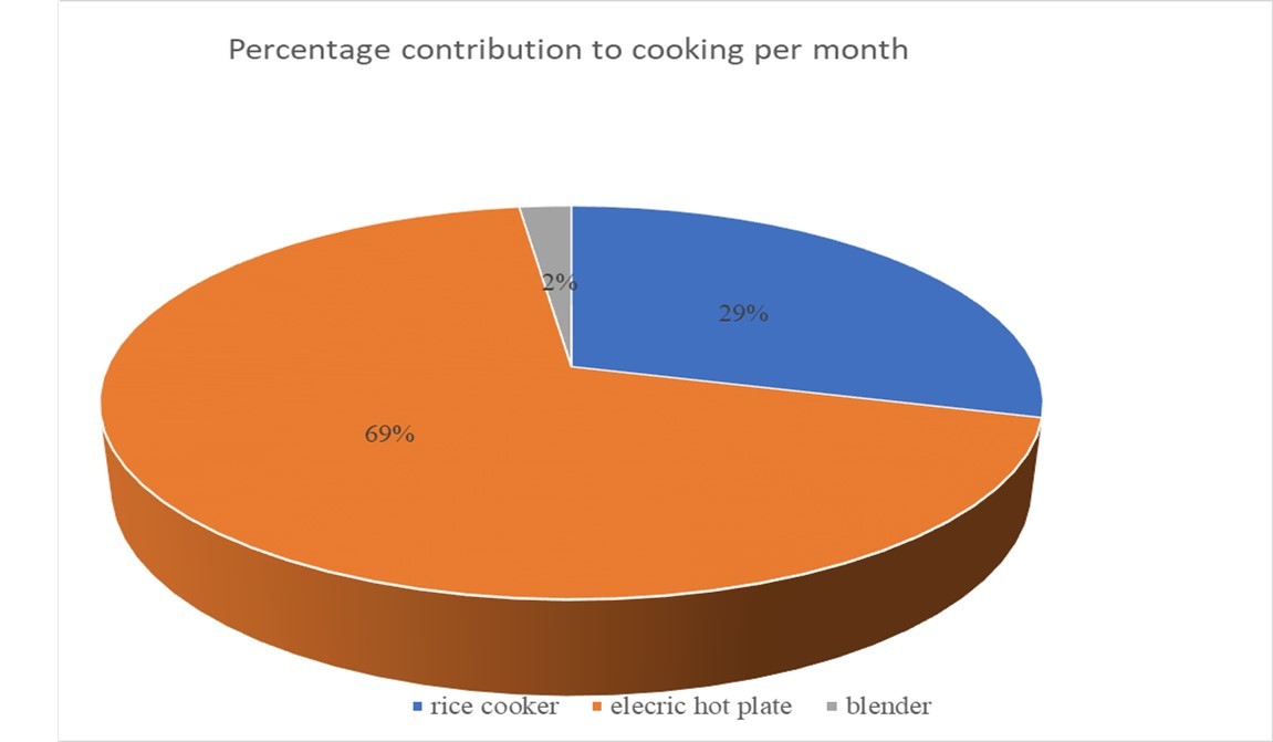 Percentage contribution of the various cooking loads