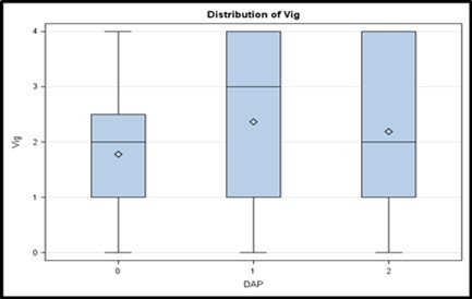 DAP effect on plant vigor