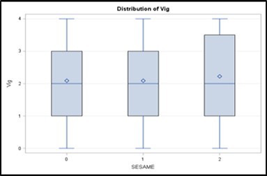 Sesame seed distribution effect on plant vigor