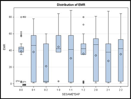 DAP, sesame and entries interaction effect on striga emergency