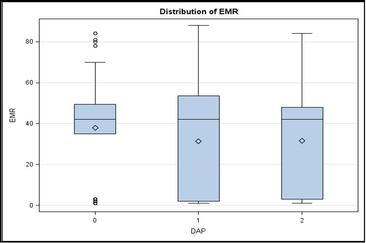 DAP and Sesame interaction effect on striga emergency