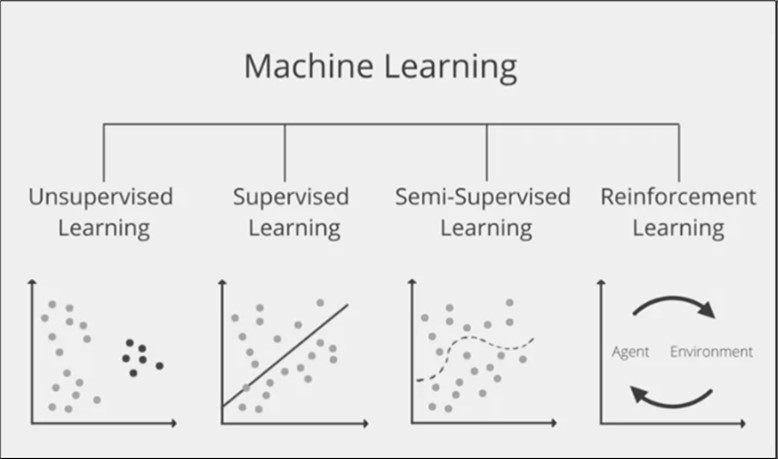 Four major types of machine learning techniques.