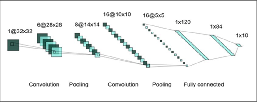 An example of Convolutional Neural Network Architecture (LeNet 5)