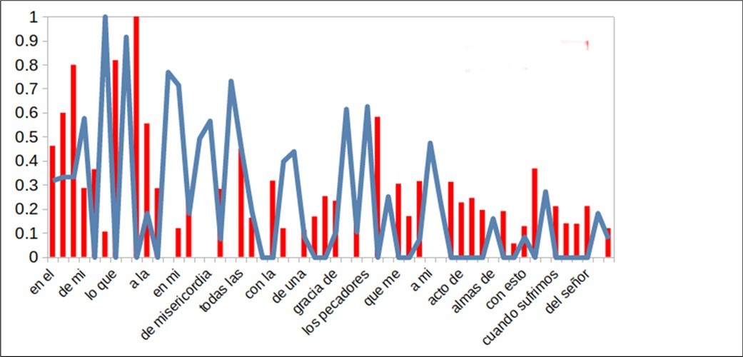 Normalized frequency of words obtained from the Diary translated into Spanish (bigram equal to 2) grouped in the texts of Sor Faustina (red color) and God (blue color).