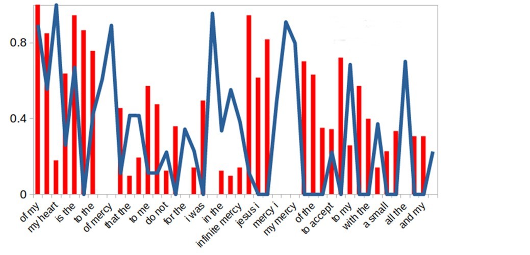 Normalized frequency of words found in the journal's English texts (bigram equals 2) grouped in the Sister Faustine (red color) and God texts (blue)
