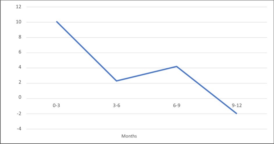 Weight loss (kg) by quartiles (first intragastric balloon)