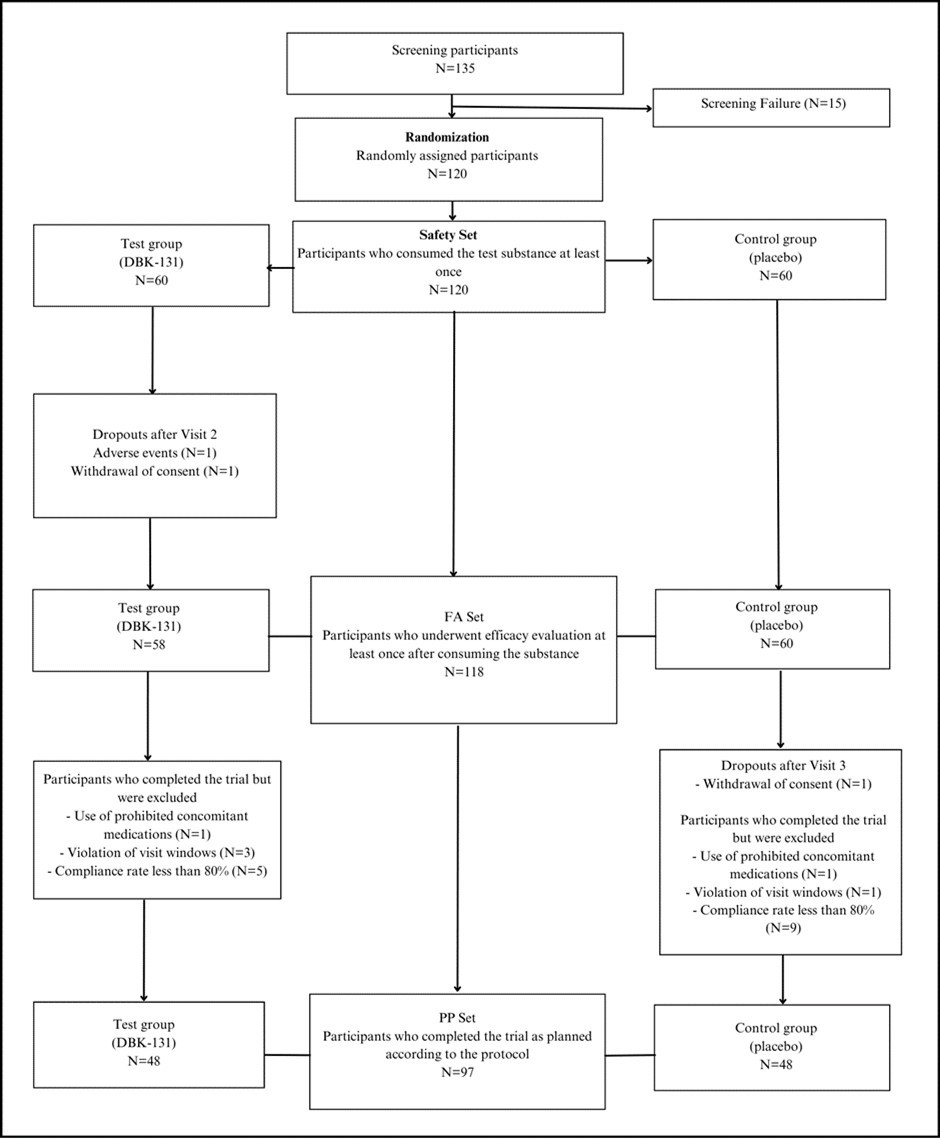 Participation Status and Analyzed Group of Participants in the Clinical Trial