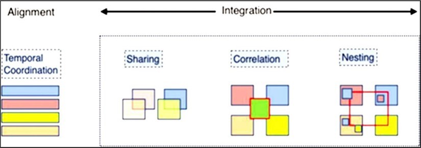Relationship between alignment and integration in curriculum