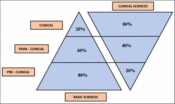 Inverted triangle model of Integrated teaching