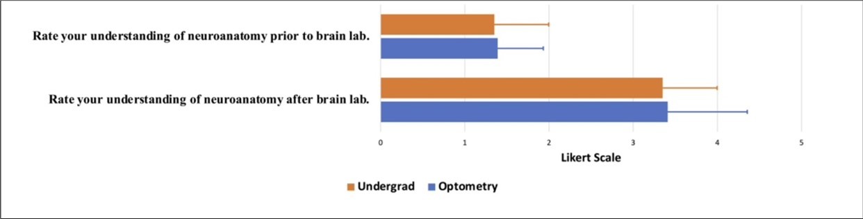 Post-course survey on participants' understanding of neuroanatomy prior to and after brain lab. The 5-point Likert scale is as follows: 0 = none, 1 = poor, 2 = average, 3 = good, and 4 = excellent. Results from the rating prior to the brain lab: Undergrad (orange) 1.35 ± 0.647, Optometry (blue) 1.39 ± 0.945. P-value= 0.194. Results from the rating after brain lab: Undergrad (orange) 3.35 ± 0.647 Optometry (blue) 3.41 ± 0.542. P-value= 0.308. Data is shown as Mean ± SD.