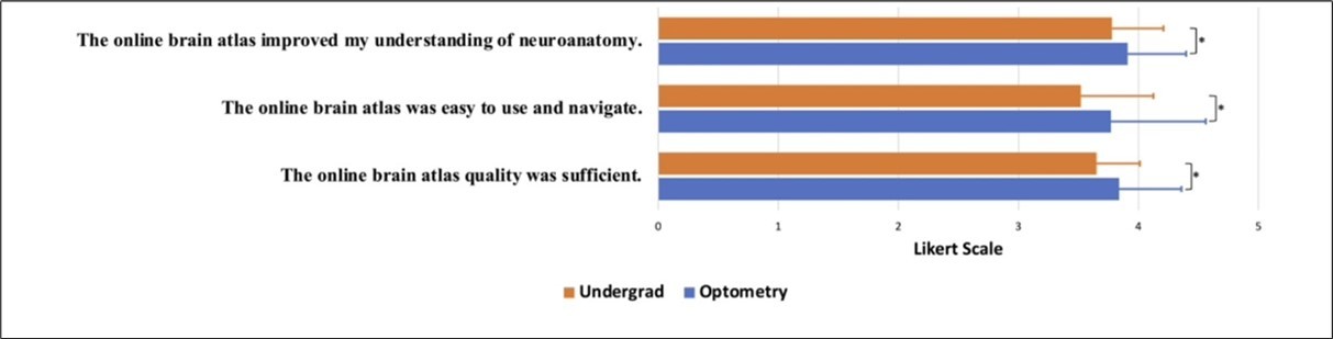 Post-course survey on participants' experience. The 5-point Likert scale is as follows: 0 = strongly disagree, 1 = somewhat agree, 2 = neither agree or disagree, 3 = somewhat agree, and 4 = strongly agree. Results from the Likert rating of the online brain atlas improved my understanding of neuroanatomy. Undergrad (orange) 3.78 ± 0.518, Optometry (blue) 3.91± 0.362. P-value= 0.032. Results from the Likert rating of the online brain atlas were easy to use and navigate: Undergrad (orange) 3.52 ± 0.790, Optometry (blue) 3.77 ± 0.605. P-value= 0.048. Results from the Likert rating of the online brain atlas quality were sufficient: Undergrad (orange) 3.65 ± 0.0.487, Optometry (blue) 3.84 ± 0.428. P-value= 0.015. Data is shown as Mean ± SD.