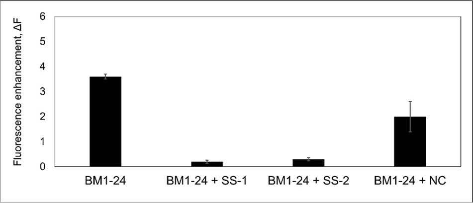 Thioflavin-T assays showing amyloid formation of BM1-24 and the mixture of BM1-24 with synthetic blocking peptides.