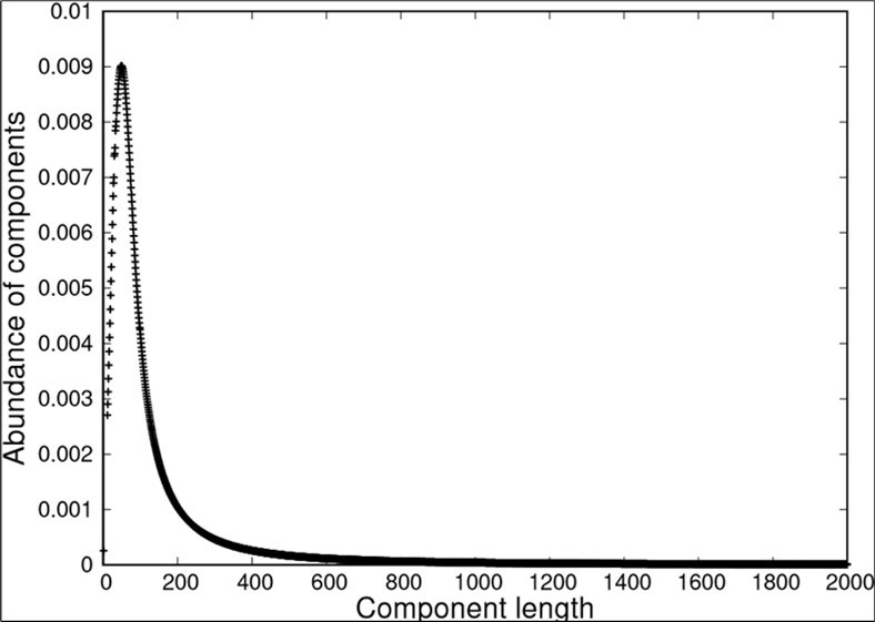 The predicted asymptotic probability distribution function for a set of strings (components) of coloured beads of various lengths with no other property than that the different colours are distinguishable. The distribution shows a sharp unimodal peak transitioning into an extremely precise power-law tail 3.