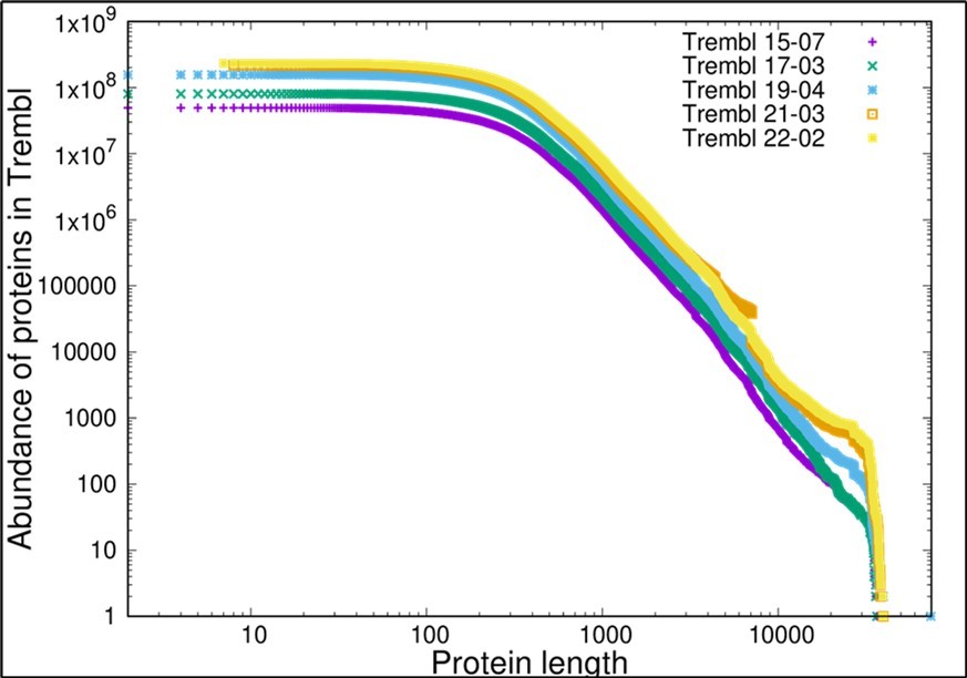 Five recent releases of TrEMBL spanning the Covid-19 pandemic through 2022