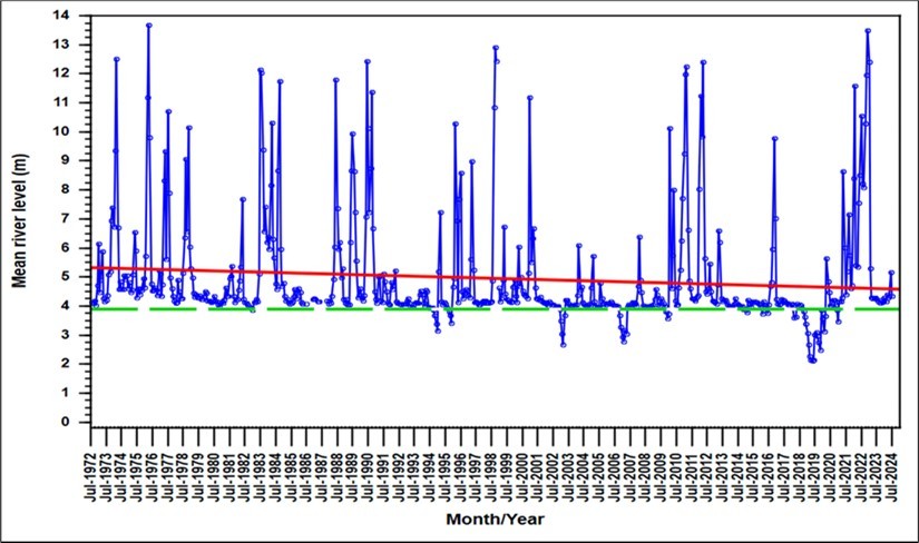 Average monthly Darling River level at Bourke Town July 1972–July 2024. River ceases to flow at 3.9 m (green dashed line).