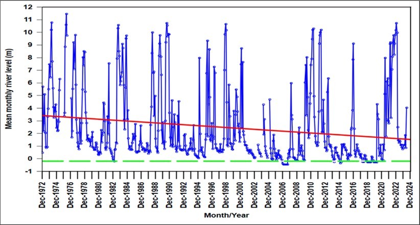 Average monthly Darling River level at Wilcannia December 1972–July 2024. River ceases to flow at -0.19 m (green dashed line).