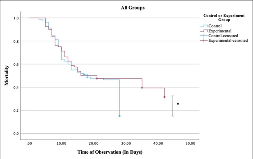 Omnibus analysis of tadpole survivability during chemically induced metamorphosis. Tadpoles survive longer when housed in dishes with a large surface area. The graph shows a Kaplan-Meier survival analysis of tadpoles in control round dishes (blue line; SA = 182 cm2; N = 160) versus tadpoles housed in experimental square dishes (red line; SA = 413 cm2; N = 80). Log-rank analysis of pooled over strata demonstrate a statistically significant decrease in mortality in the experimental square dishes compared to the control round dishes (*, P < 0.05).