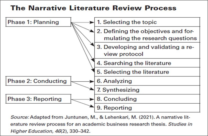 Showing the narrative literature review process