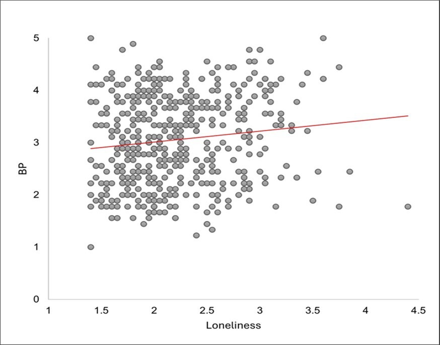Relationship between loneliness and BP showing a significant positive correlation