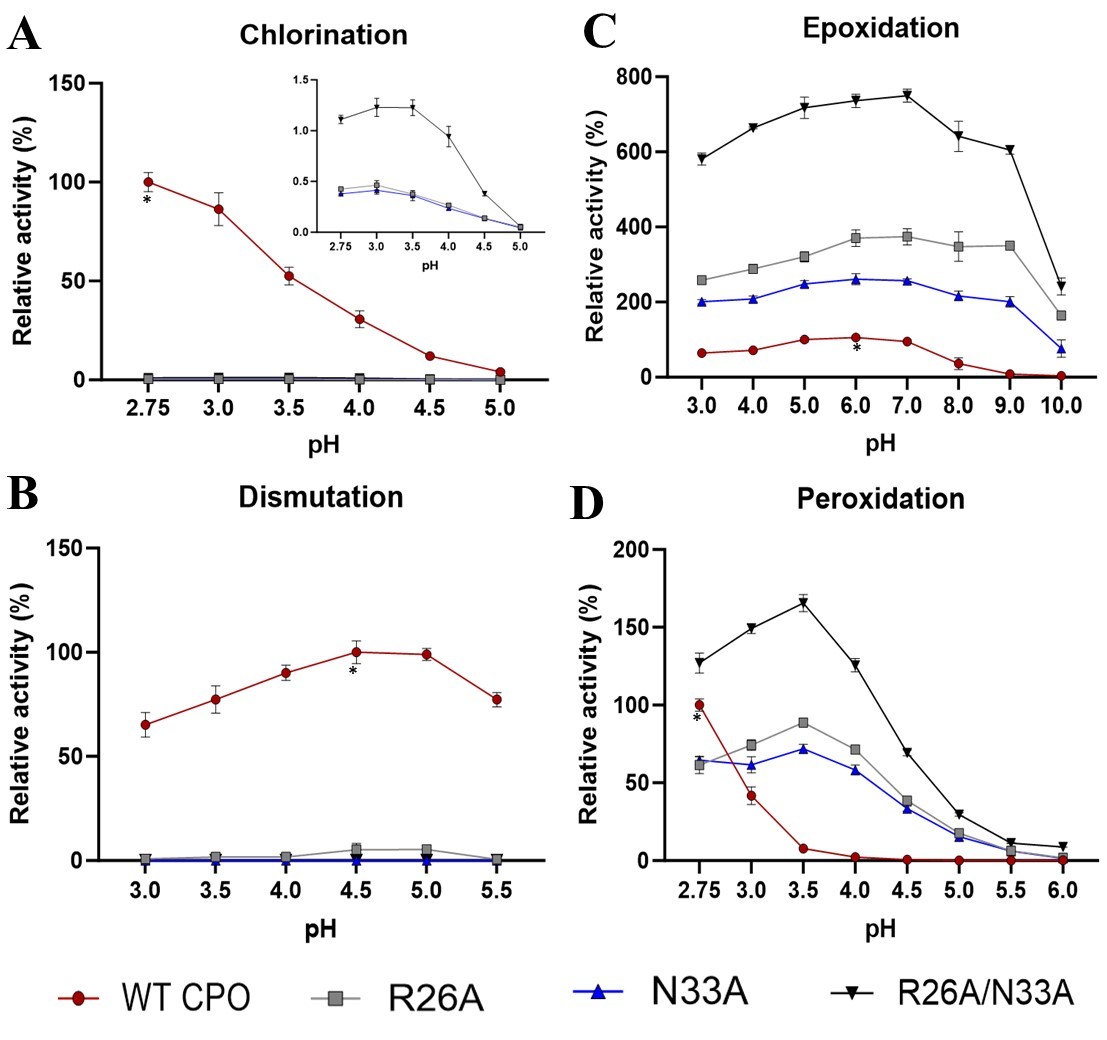 Relative catalytic activities of WT and mutant CPO: chlorination (A), dismutation (B), peroxidation (C), and epoxidation (D). * designates optimal activity of the WT and is taken to be 100%, other activities were calculated relative to the optimal activity of WT CPO.
