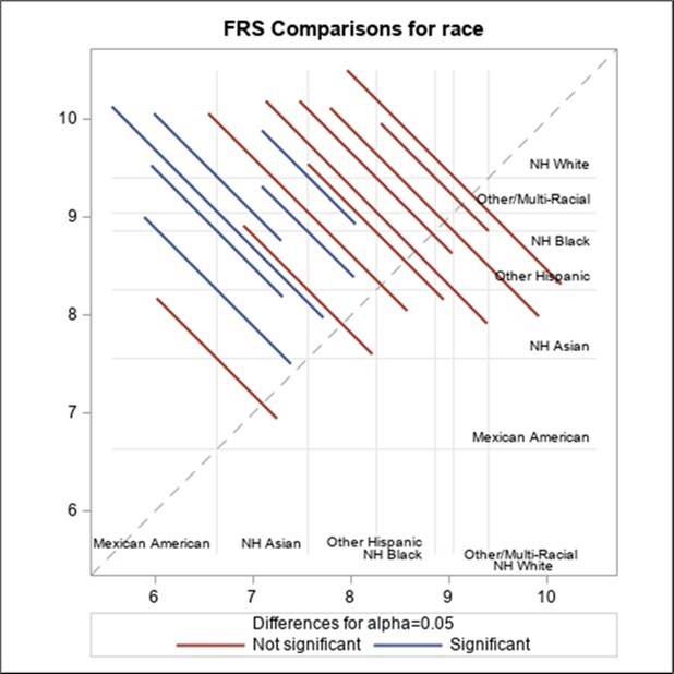 Visual representation of post-hoc testing- FRS comparisons for race.