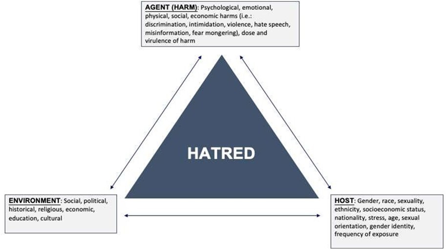 Epidemiological Triad of Hatred
