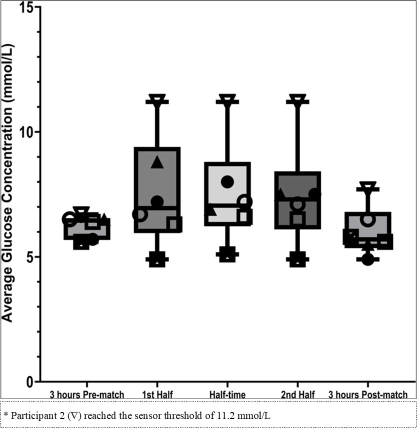 Box and Scatter plot with individual player means for blood glucose 3 hours Pre- match, 1st half match play, half-time, 2nd half match play and 3 hours post-match.