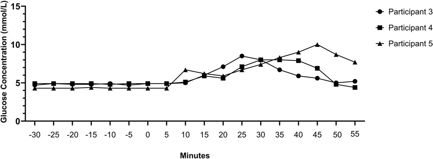 Glucose concentration before and after nicotine pouch or Snus administration (0 minutes) without the presence of diet or exercise factors.