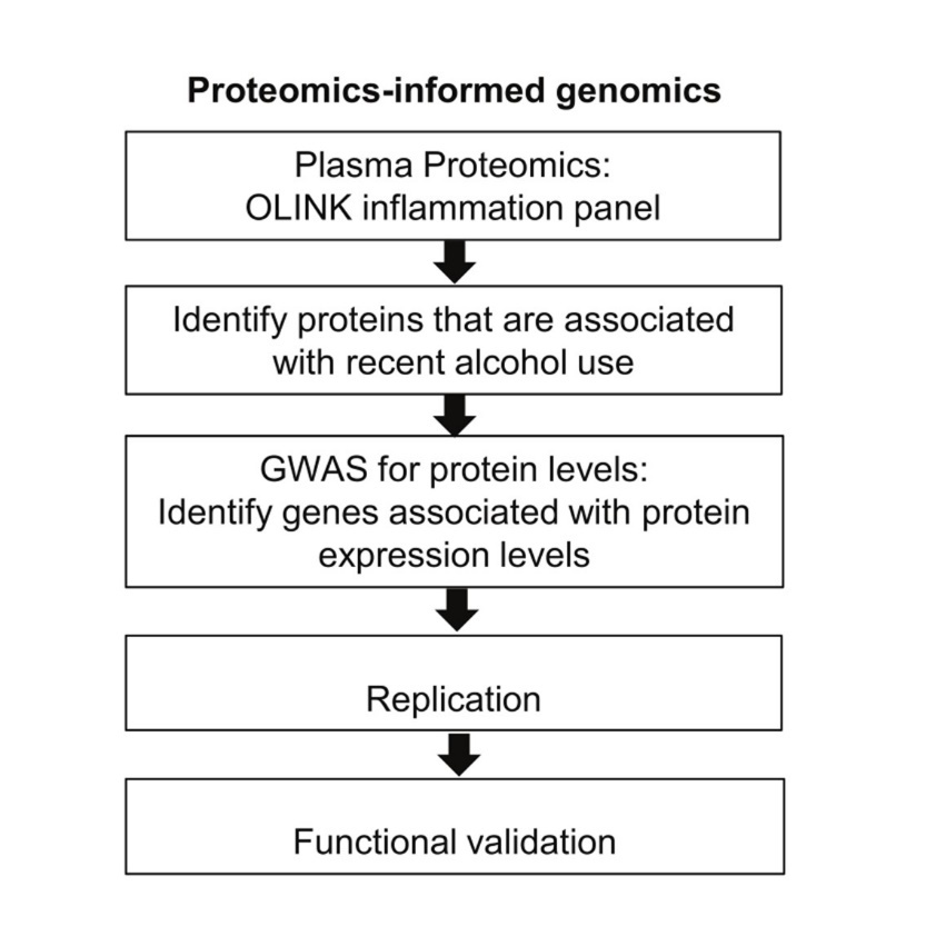 Proteomics-inform genomics research strategy.