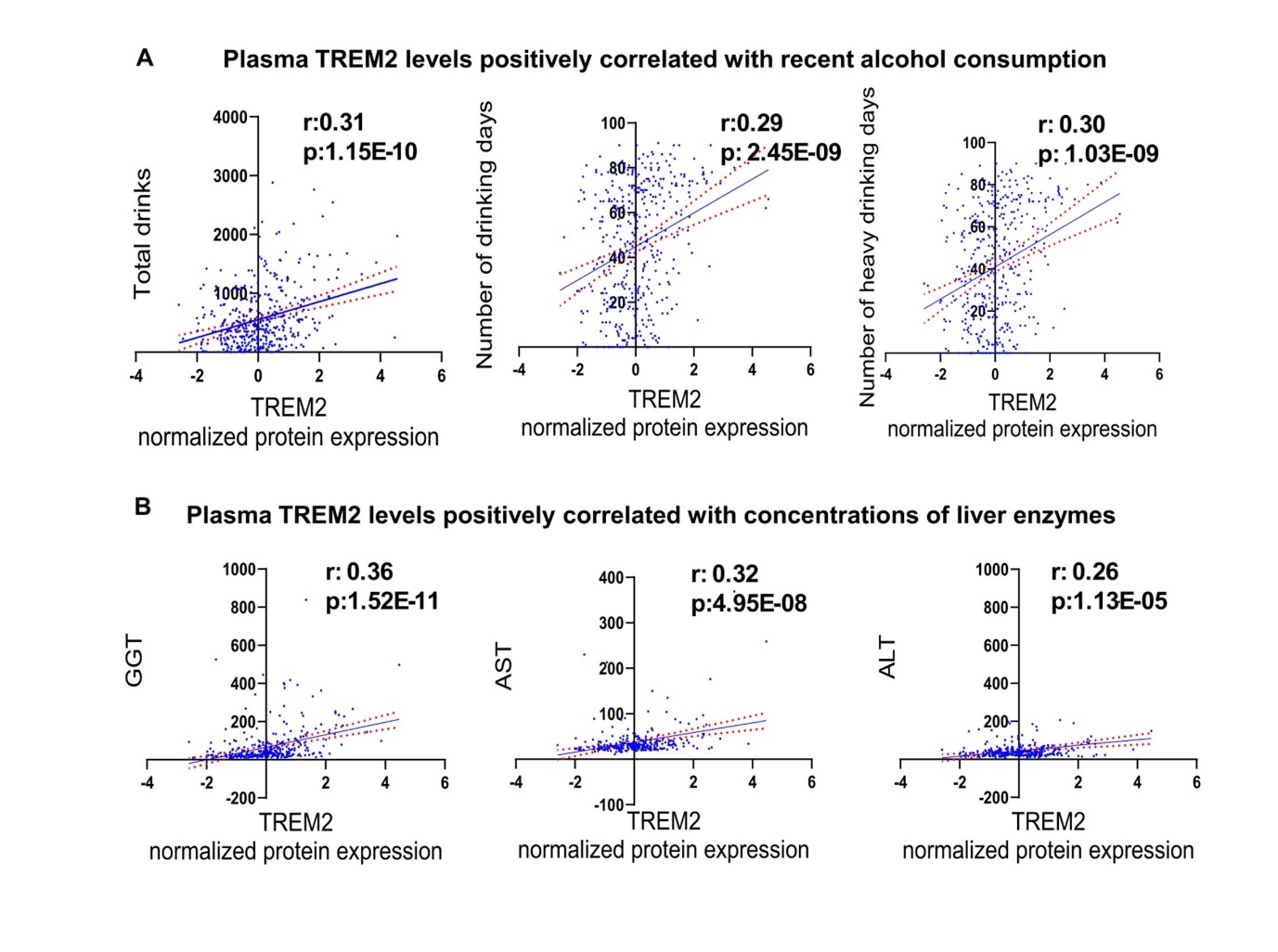 Plasma TREM2 may be a biomarker for recent alcohol use. Plasma TREM2 levels positively correlated with (A) recent alcohol consumption and (B) concentrations of liver enzymes in patients with AUD.