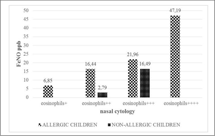 FeNO in patients with nasal eosinophilia: Eosinophils ++++: FeNO 47,19ppb allergic children; eosinophils +++: FeNO 21,96ppb allergic and 16,49ppb non allergic; eosinophils ++: FeNO 16,44ppb allergic, 2,79ppb non allergic; eosinophils +: FeNO 6,85ppb allergic children.