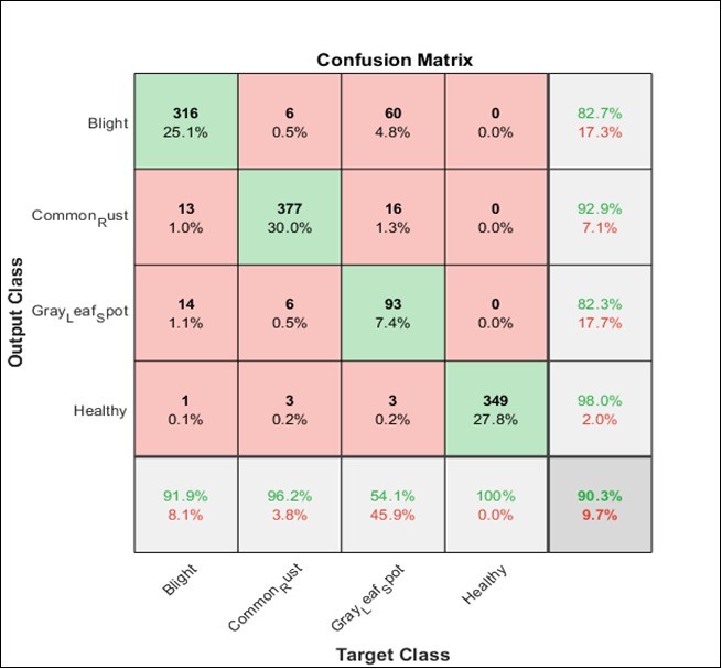Confusion Matrix for VGG16 at 70% training rate
