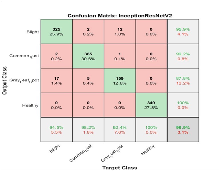 Confusion Matrix for InceptionResNetV2 at 70% training rate