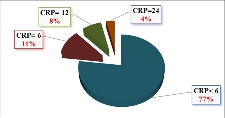 Distribution of CRP concentration in the study population