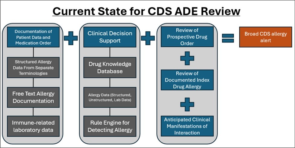 Current State for CDS ADE Review