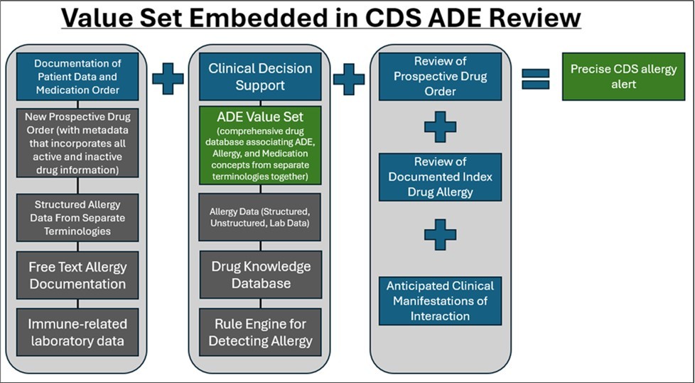 Value Set Embedded in CDS ADE Review