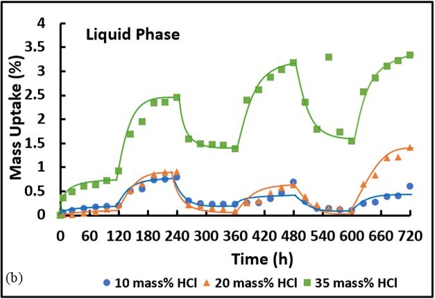 Mass uptake of specimens exposed to 35 mass% HCl-water, 20 mass% HCl-water, 10 mass% HCl-water cyclic concentration at 40°C in liquid phase