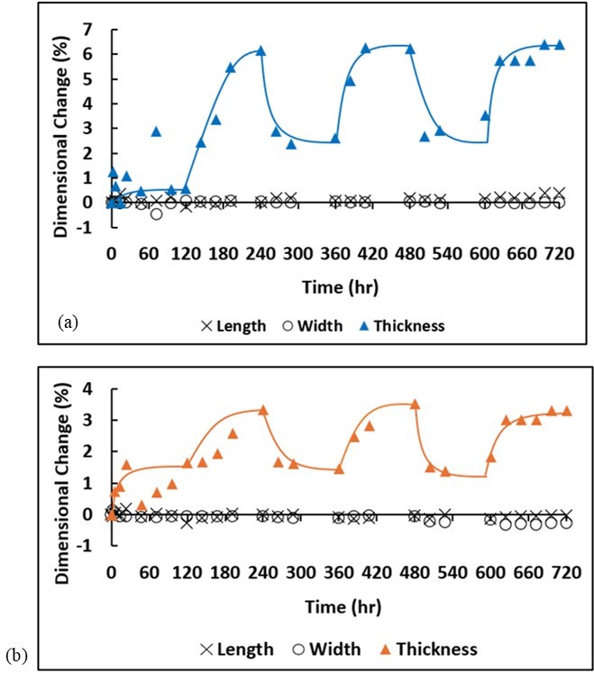 Dimensional change of specimens exposed to 35 mass% HCl-water cyclic concentration at 40°C in (a) vapor phase, and (b) liquid phase