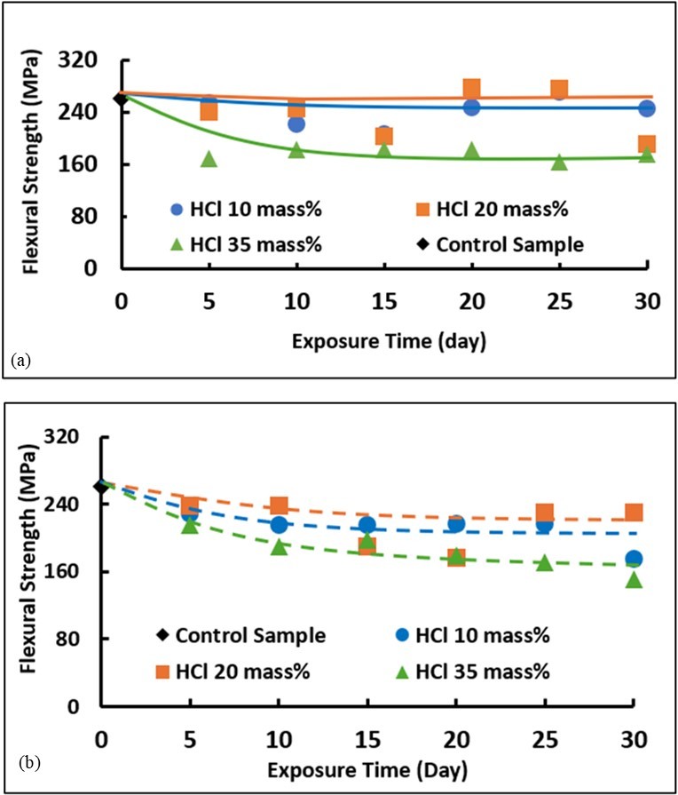 Flexural strength of specimens exposed to various HCl cyclic concentration in (a) vapor phase and (b) liquid phase at 40°C