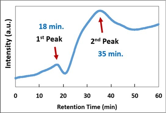 SEC result of chemical species dissolved in HCl