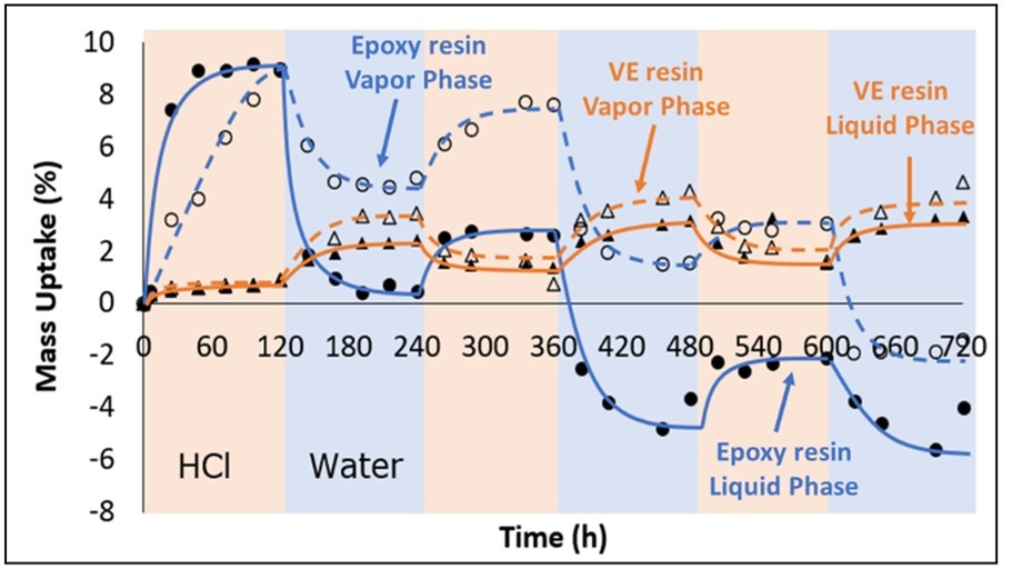 Mass uptake of GFRP EP vs GFRP VE composites exposed in 35 mass% HCl-water cyclic concentration